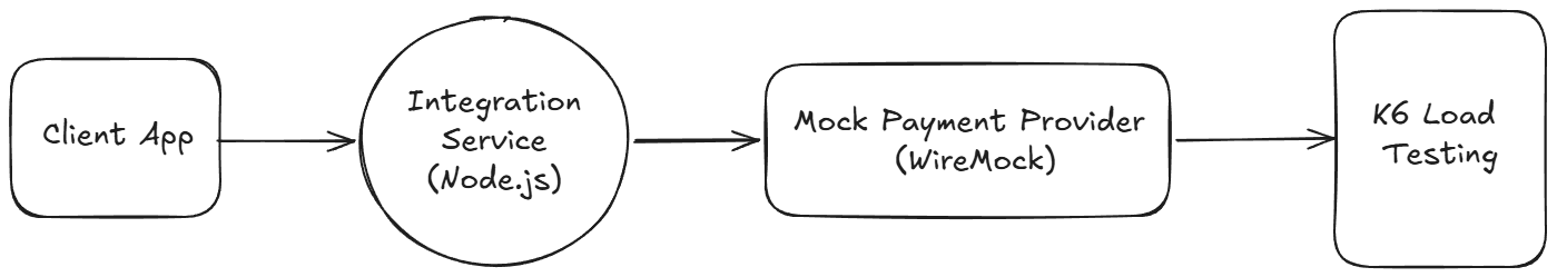 Payment API architecture diagram